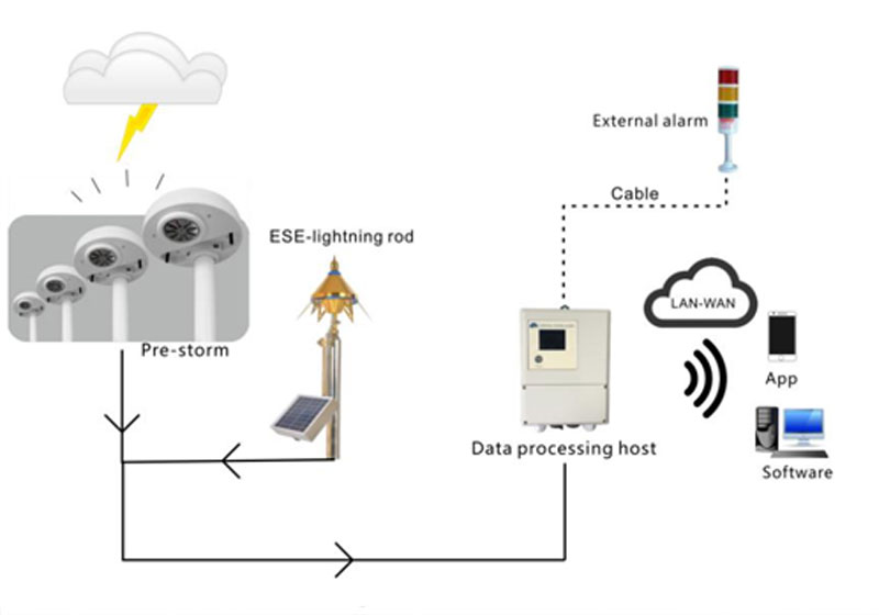 Analysis of Lightning Strikes in India