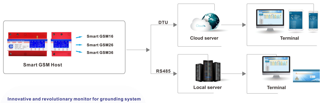 REPSUN Innovative Smart Grounding System Monitoring Technology